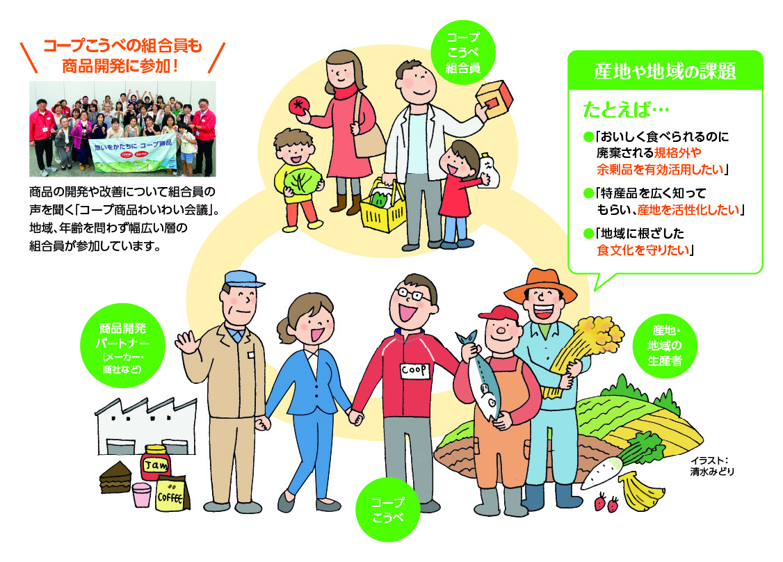 コープこうべ組合員/産地・地域の生産者/コープこうべ/商品開発パートナー(メーカー・商社など)